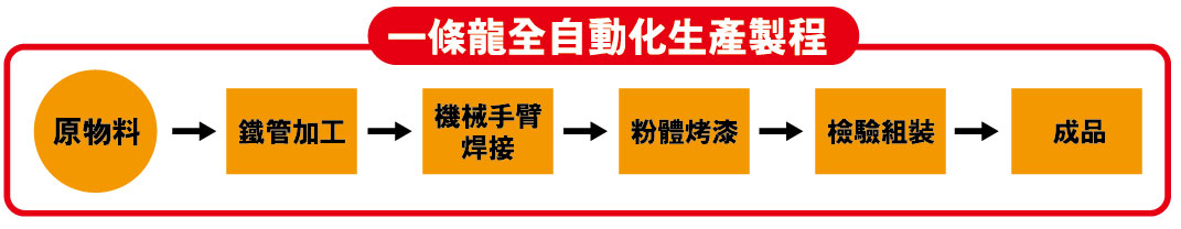 晶順工業有限公司，台灣第一家一條龍式生產