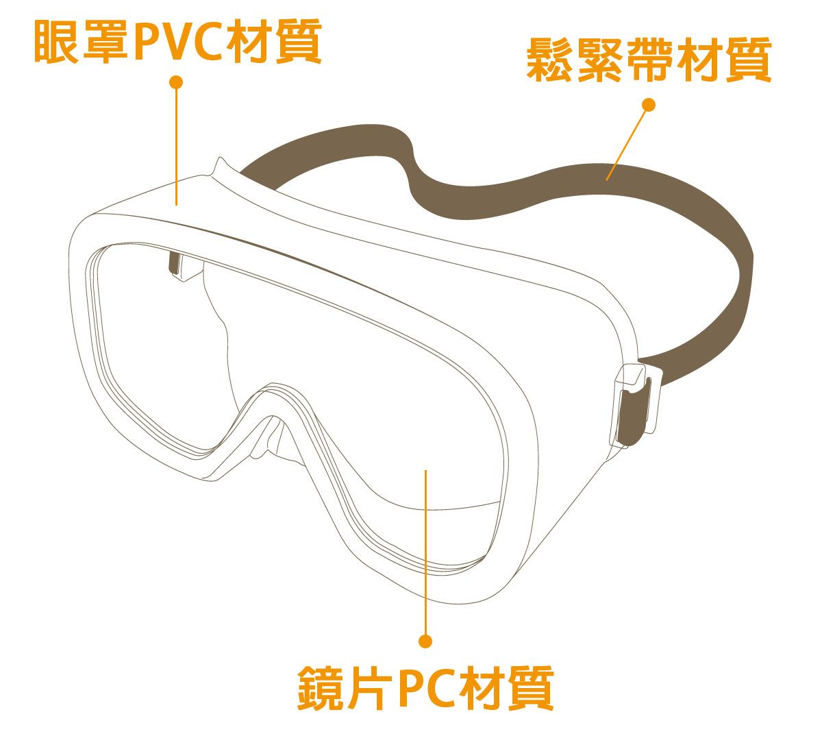 SG20防護眼罩系列材質說明
